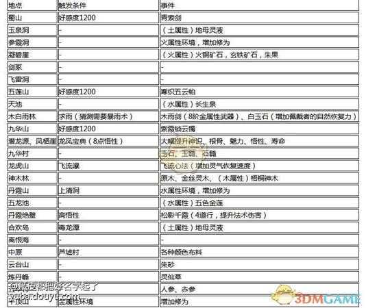 《了不起的修仙模拟器》全外出历练事件地点与触发条件一览