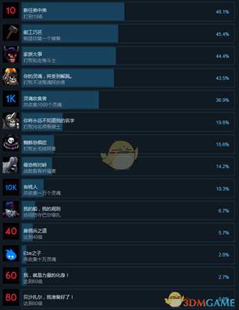 《可怕的东方野兽》中文全成就一览