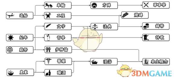 《人类黎明》神话时代科技树一览