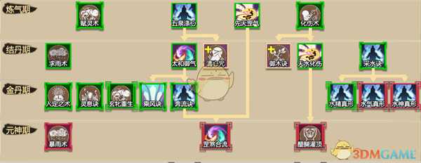 《了不起的修仙模拟器》太和十六洞天修炼技巧分享