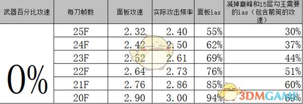 《暗黑破坏神3》暗影三刀四人组队攻略
