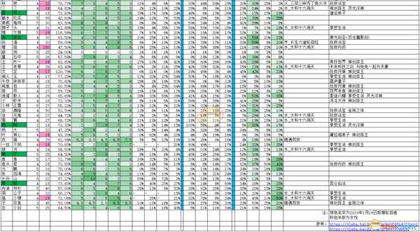 《了不起的修仙模拟器》全轮回者属性一览