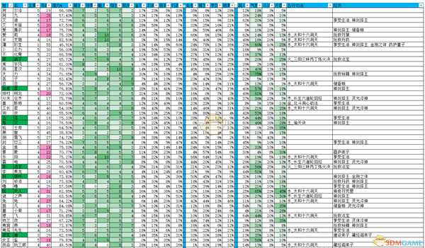 《了不起的修仙模拟器》全轮回者属性一览
