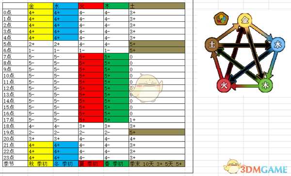 《了不起的修仙模拟器》季节时刻五行属性分析