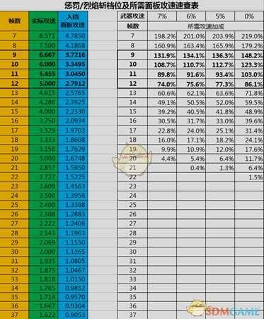 《暗黑破坏神3》荆棘攻速档位计算表
