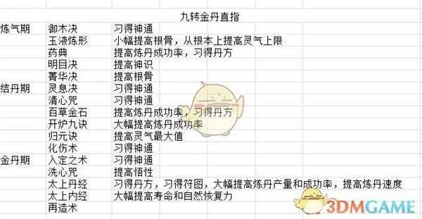 《了不起的修仙模拟器》九转金丹直指法术效果一览