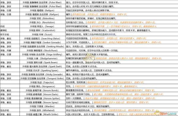 《圣歌》大师级装备全特殊词条一览