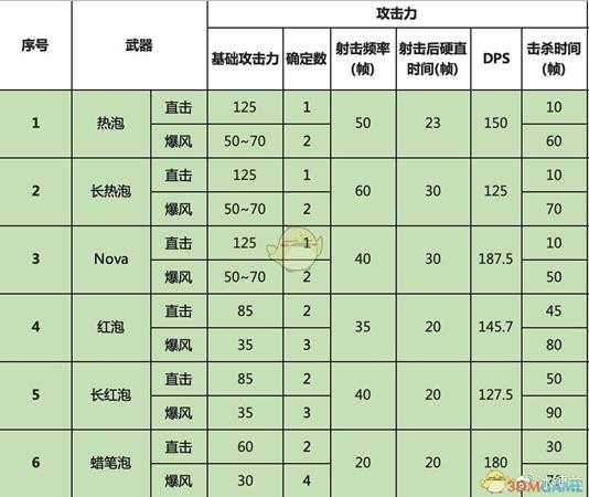《喷射战士2》全泡泡枪武器属性一览