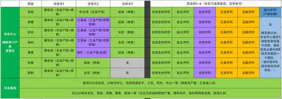 《全面战争:三国》农业区建设心得分享