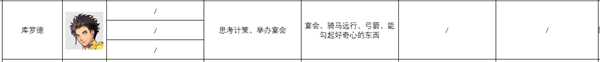 《火焰纹章：风花雪月》库罗德人物信息表