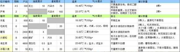 《缺氧》到底种多少够吃?