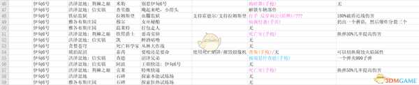 《无主之地3》全支线任务奖励表一览