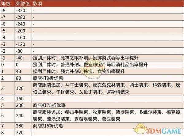 《荒野大镖客2》荣誉值高低影响分析