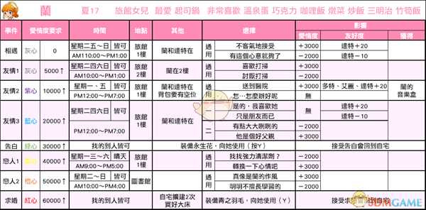 《牧场物语：重聚矿石镇》兰恋爱事件攻略