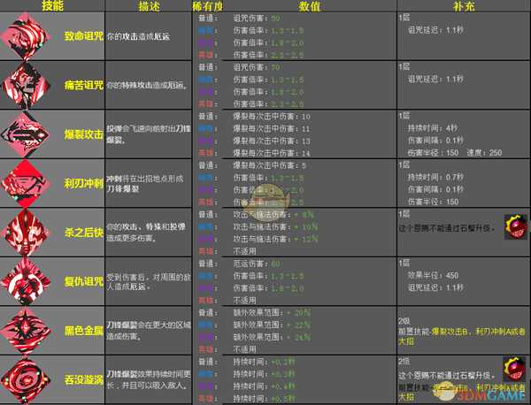 《哈迪斯:地狱之战》阿瑞斯恩赐效果一览
