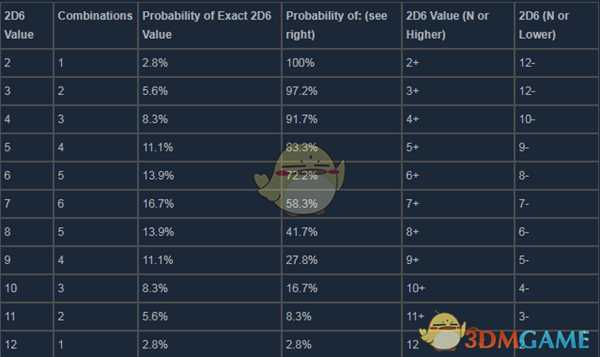 《极乐迪斯科》技能检定详解 2D6概率表分享