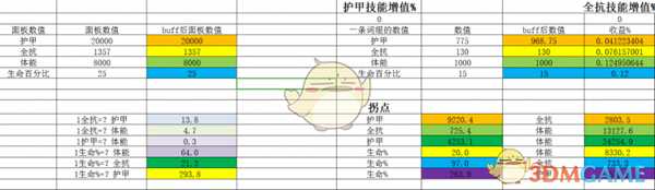 《暗黑破坏神3》护甲全抗收益详解