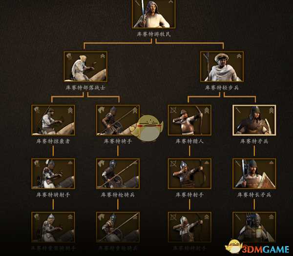 《骑马与砍杀2》库赛特平民兵种树分析