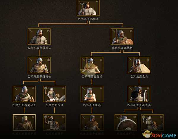 《骑马与砍杀2》巴丹尼亚民兵兵种树分析