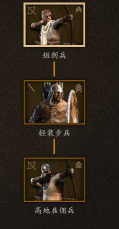 《骑马与砍杀2》巴丹尼亚短剑兵兵种树分析