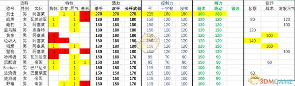 《骑马与砍杀2》1.0.7版本全流浪者NPC属性一览表