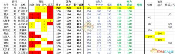 《骑马与砍杀2》1.0.7版本全流浪者NPC属性一览表