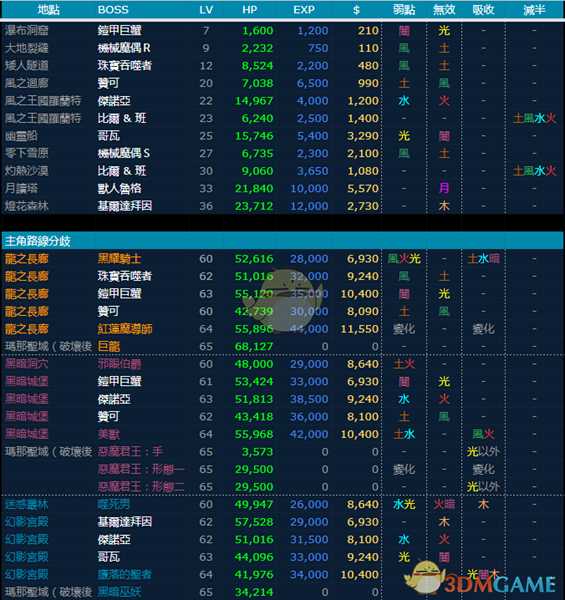 《圣剑传说3：重制版》全BOSS弱点血量一览