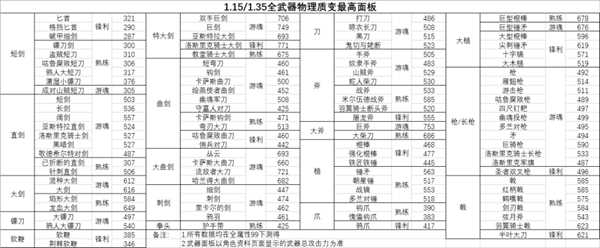 《黑暗之魂3》全武器物理质变最高面板分享