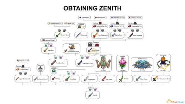 《泰拉瑞亚》Zenith合成表