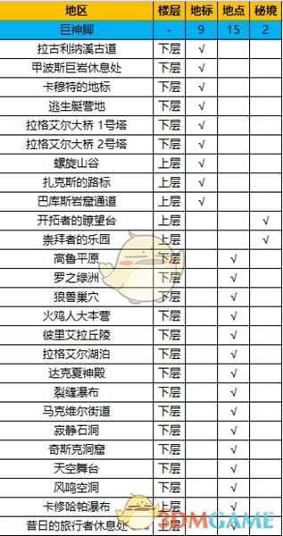 《异度神剑：终极版》巨神脚全地图探索一览