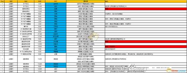 《异度神剑：终极版》巨神中层部全NPC羁绊攻略一览