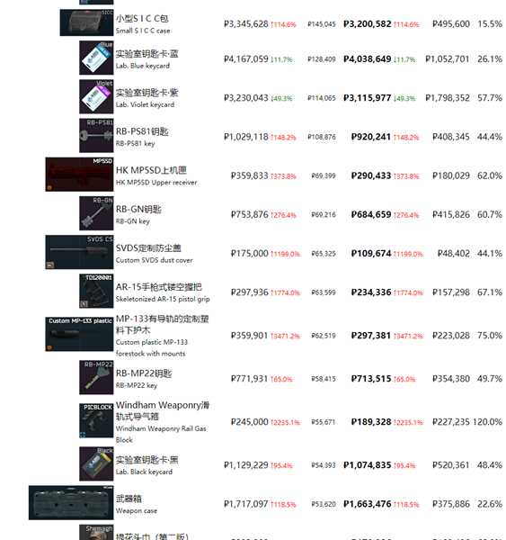 《逃离塔科夫》最近商品物价一览