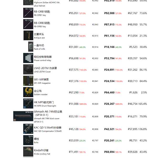 《逃离塔科夫》最近商品物价一览