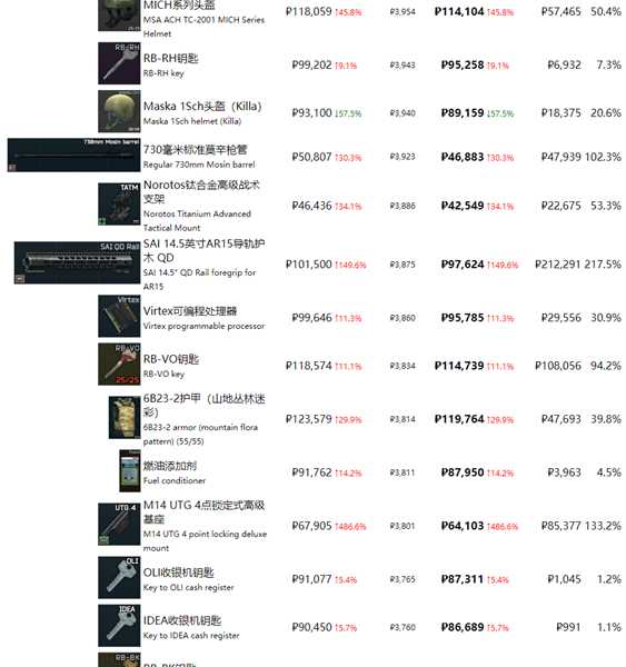 《逃离塔科夫》最近商品物价一览