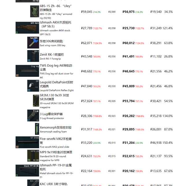 《逃离塔科夫》最近商品物价一览