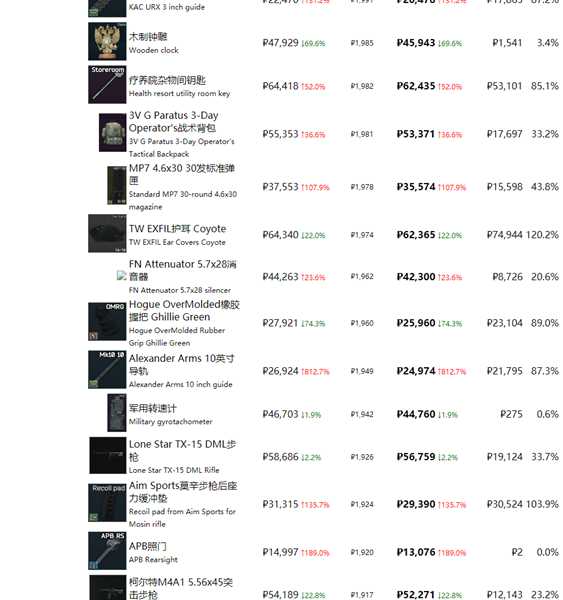 《逃离塔科夫》最近商品物价一览