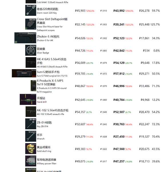 《逃离塔科夫》最近商品物价一览