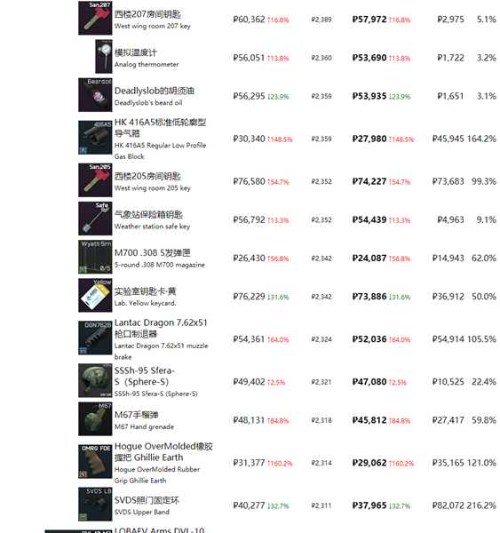 《逃离塔科夫》最近商品物价一览