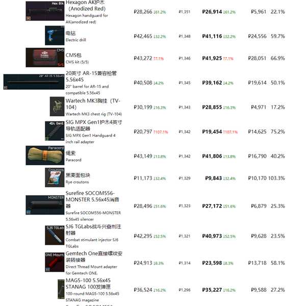 《逃离塔科夫》最近商品物价一览