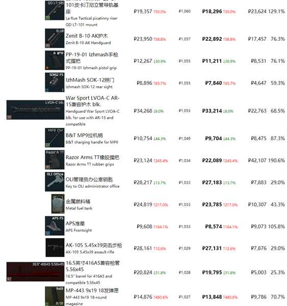 《逃离塔科夫》最近商品物价一览