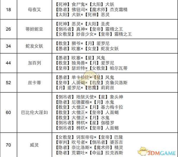 《女神异闻录4：黄金版》女皇面具合成表