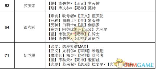 《女神异闻录4：黄金版》恋爱面具合成表