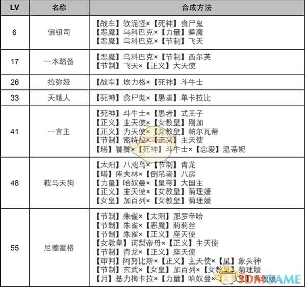 《女神异闻录4：黄金版》隐者面具合成表