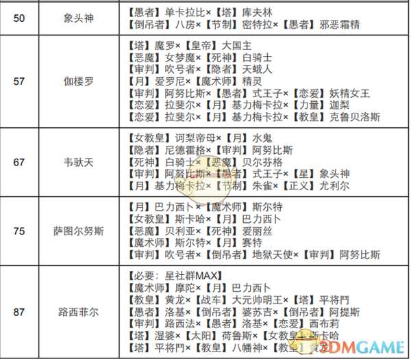 《女神异闻录4：黄金版》星面具合成表