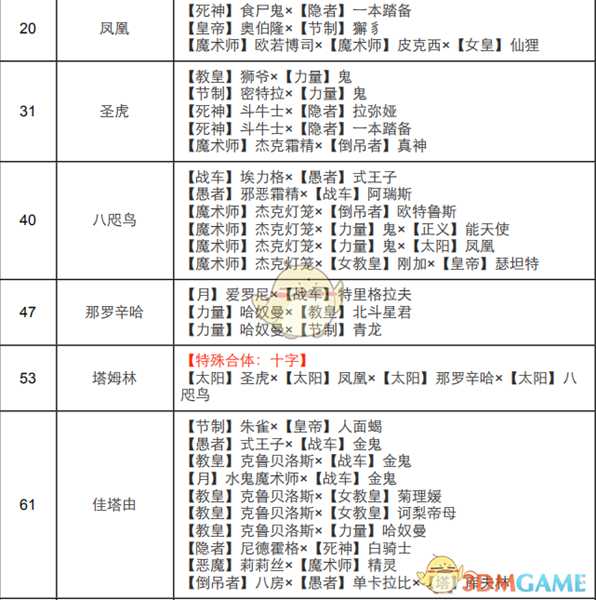 《女神异闻录4：黄金版》太阳面具合成表
