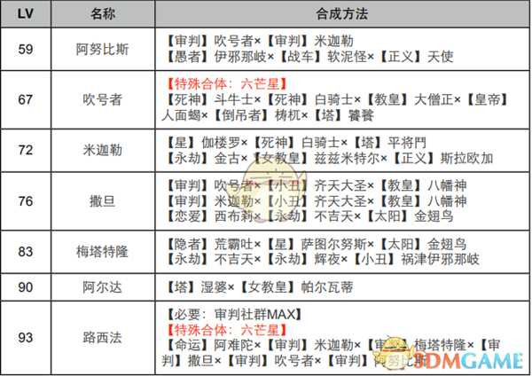 《女神异闻录4：黄金版》审判面具合成表