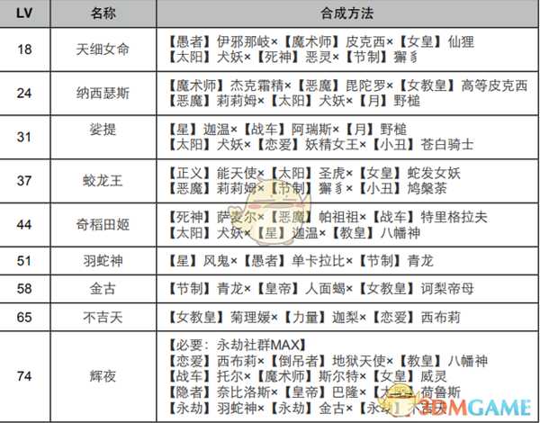 《女神异闻录4：黄金版》永劫面具合成表