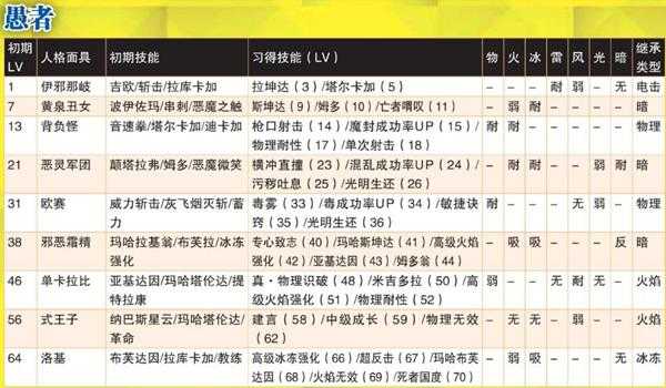 《女神异闻录4：黄金版》愚者人格面具全属性一览