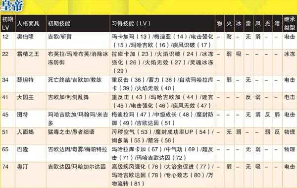 《女神异闻录4：黄金版》皇帝人格面具全属性一览