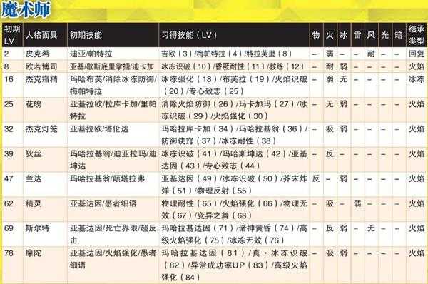 《女神异闻录4：黄金版》魔法师人格面具全属性一览
